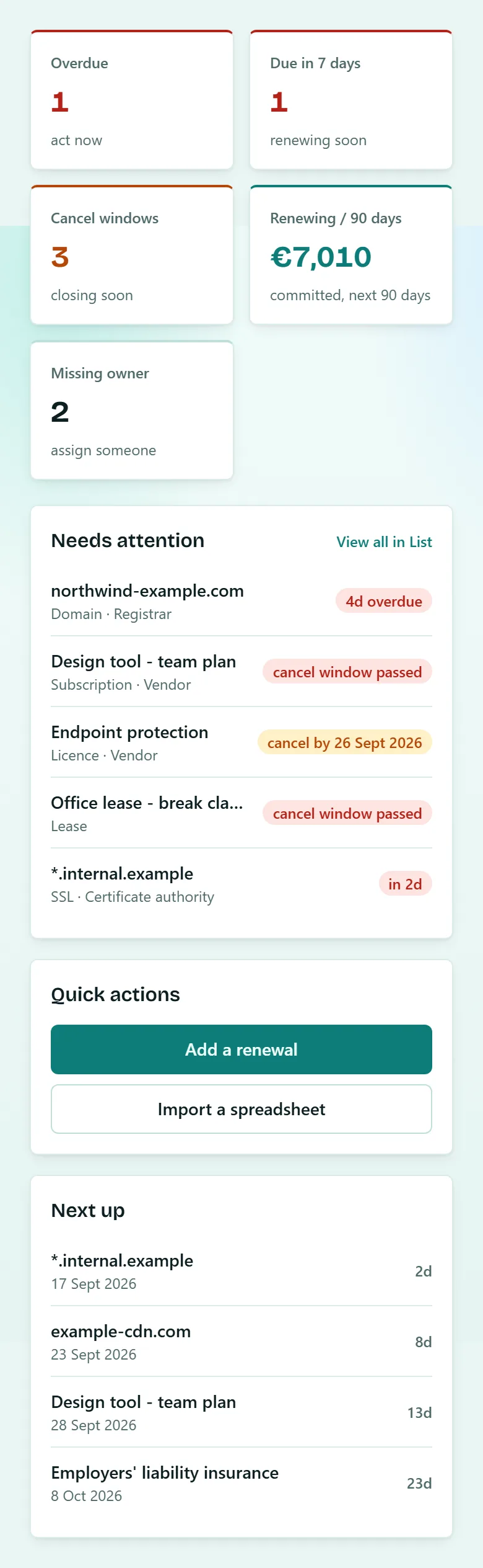 The same Faybex overview on a phone-sized screen. The status tiles reflow to two columns and the Needs attention list stacks beneath them, with the same labels and urgency colours.